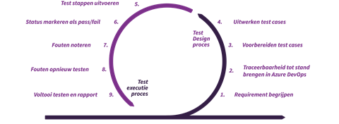 Test strategy loop.