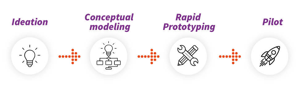 Ideation - Conceptual Modeling - Rapid Prototyping - Pilot
