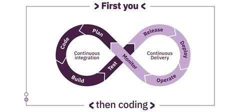 First you, then coding loop