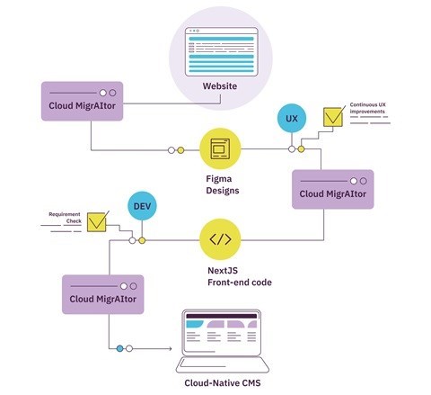 XM cloud migration visualisation
