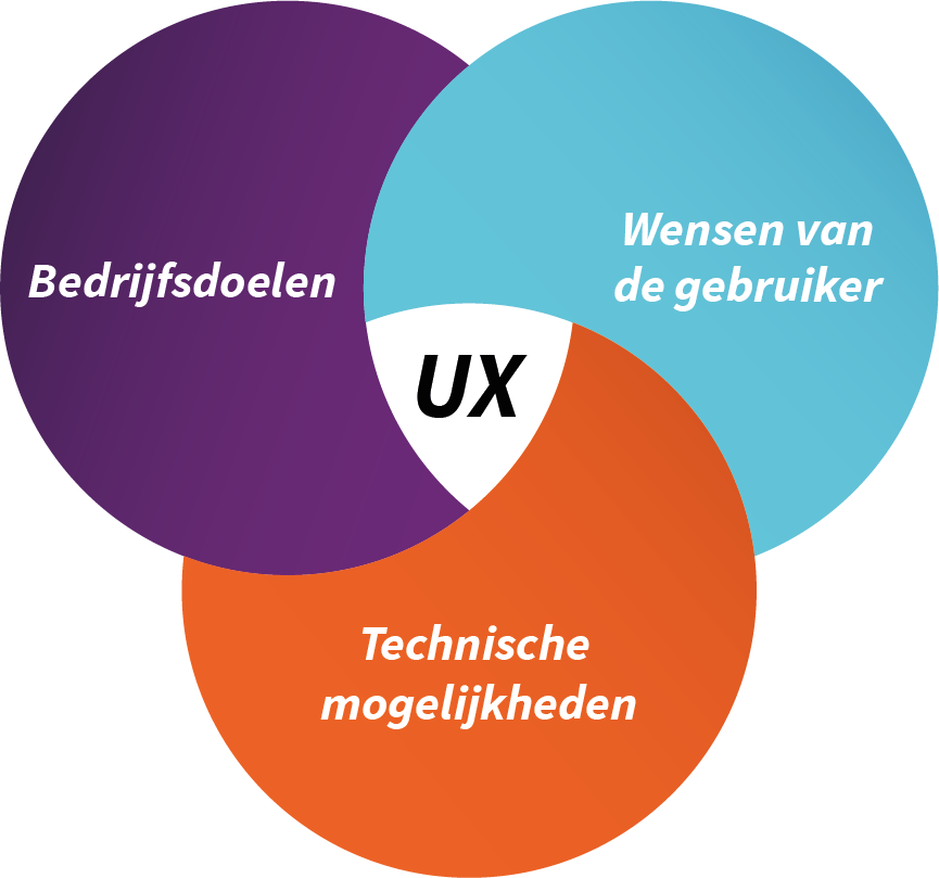 Iquality diagram UX sweetspot.
