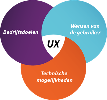 Iquality diagram UX sweetspot.